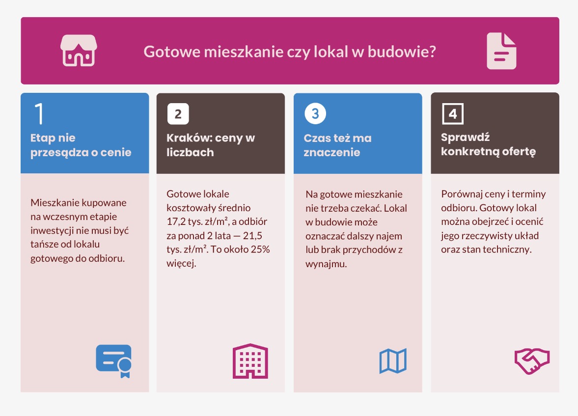 Gotowe mieszkanie czy lokal w budowie?